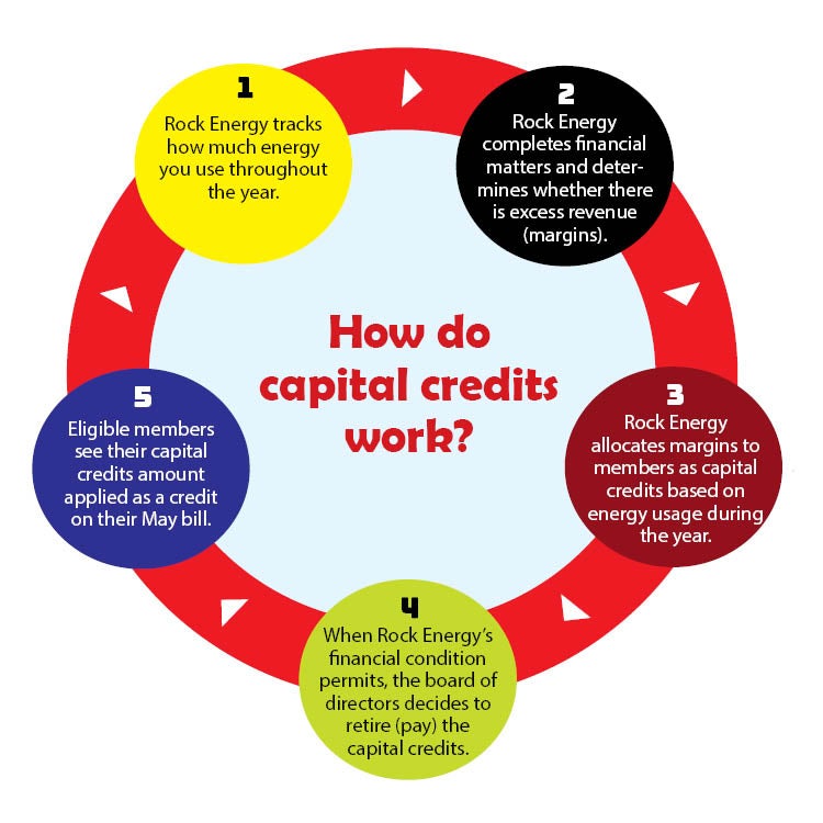 Capital Credits